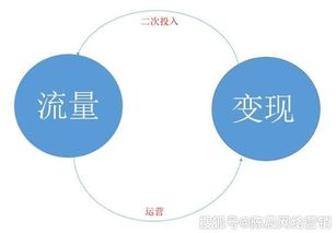 互联网营销 以流量为起点，以变现为终局